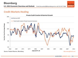 U.S. 2013 Economic Overview and Outlook                                                      Email jbrusuelas3@bloomberg.net or call 212-617-7664



      Credit Markets Healing
                                                                          Private Credit Creation & Nominal Growth
                                      20%
                                               Nominal GDP

                                               Total Credit Creation Private Financial Instiutions
                                      15%
   Year Over Year Percentage Change




                                      10%




                                      5%




                                      0%




                                      -5%
                                        1962      1967          1972          1977         1982          1987     1992       1997        2002          2007   2012
                                                                                       Adjusted R2=.64
      Source: Federal Reserve, Bloomberg



>>>>>>>>>>>>>>>>>>>>>>>>>>>>>>>>>>>>>>>>>>>>>>>>>>>>>>> SUBSCRIBE @BRIEF<GO> | 32 <<<<
 