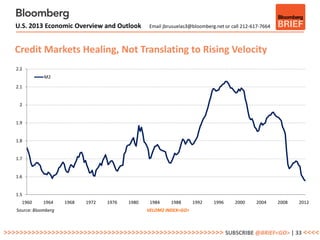 U.S. 2013 Economic Overview and Outlook         Email jbrusuelas3@bloomberg.net or call 212-617-7664



   Credit Markets Healing, Not Translating to Rising Velocity
   2.2
               M2

   2.1


    2


   1.9


   1.8


   1.7


   1.6


   1.5
     1960      1964    1968   1972   1976   1980    1984    1988      1992    1996     2000     2004      2008   2012
   Source: Bloomberg                               VELOM2 INDEX<GO>



>>>>>>>>>>>>>>>>>>>>>>>>>>>>>>>>>>>>>>>>>>>>>>>>>>>>>>> SUBSCRIBE @BRIEF<GO> | 33 <<<<
 