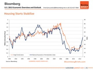 U.S. 2013 Economic Overview and Outlook                                                   Email jbrusuelas3@bloomberg.net or call 212-617-7664



   Housing Starts Stabilize
                                  2                                                                                                                       90

                                1.8                                                                                                                       80

                                1.6
                                                                                                                                                          70

                                1.4
   Millions (Annualized Pace)




                                                                                                                                                          60
                                1.2
                                                                                                                                                          50




                                                                                                                                                               Index
                                  1
                                                                                                                                                          40
                                0.8
                                                                                                                                                          30
                                0.6

                                                                                                                                                          20
                                0.4

                                0.2                                                                                                                       10
                                             Single Family Starts          National Association of Homebuilders Index
                                  0                                                                                                                       0
                                      1990    1992         1994     1996     1998        2000       2002        2004    2006    2008      2010     2012

                                Source: Bloomberg                     USHBMIDX, NHSPS1 INDEX<GO>



>>>>>>>>>>>>>>>>>>>>>>>>>>>>>>>>>>>>>>>>>>>>>>>>>>>>>>> SUBSCRIBE @BRIEF<GO> | 35 <<<<
 