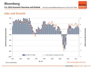 U.S. 2013 Economic Overview and Outlook                                             Email jbrusuelas3@bloomberg.net or call 212-617-7664



  Jobs and Growth
                                    400                                                                                                           5



                                    200
                                                                                                                                                  3




                                                                                                                                                       Quarterly Average (Percentage)
   Quarterly Average (Thousands)




                                      0
                                                                                                                                                  1

                                    -200

                                                                                                                                                  -1

                                    -400

                                                                                                                                                  -3
                                    -600


                                                                                                                                                  -5
                                    -800

                                                         Real GDP Y/Y (RHS)                      Total Change in Employment (LHS)
                                   -1000                                                                                                          -7
                                           1996   1998      2000          2002            2004            2006          2008        2010   2012

                                                                                 R2=.77
                Source: Bloomberg

>>>>>>>>>>>>>>>>>>>>>>>>>>>>>>>>>>>>>>>>>>>>>>>>>>>>>>> SUBSCRIBE @BRIEF<GO> | 4 <<<<
 
