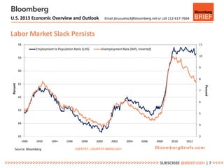 U.S. 2013 Economic Overview and Outlook                              Email jbrusuelas3@bloomberg.net or call 212-617-7664



  Labor Market Slack Persists
             58                                                                                                                 11
                         Employment to Population Ratio (LHS)     Unemployment Rate (RHS, Inverted)

                                                                                                                                10
             59


                                                                                                                                9
             60

                                                                                                                                8
             61
   Percent




                                                                                                                                     Percent
                                                                                                                                7

             62
                                                                                                                                6

             63
                                                                                                                                5


             64
                                                                                                                                4


             65                                                                                                                 3
                  1990   1992      1994      1996      1998     2000       2002     2004     2006     2008      2010     2012

       Source: Bloomberg                            USERTOT , USURTOT INDEX<GO>



>>>>>>>>>>>>>>>>>>>>>>>>>>>>>>>>>>>>>>>>>>>>>>>>>>>>>>> SUBSCRIBE @BRIEF<GO> | 7 <<<<
 