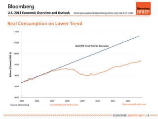 U.S. 2013 Economic Overview and Outlook                               Email jbrusuelas3@bloomberg.net or call 212-617-7664



  Real Consumption on Lower Trend
                               11000



                               10500
                                                                         Real PCE Trend Prior to Recession
   Billions (Chained 2005 $)




                               10000



                                9500



                                9000



                                8500



                                8000
                                       2005   2006   2007        2008          2009         2010             2011    2012
              Source: Bloomberg                      US.HHSPNR BEA INDEX<GO>



>>>>>>>>>>>>>>>>>>>>>>>>>>>>>>>>>>>>>>>>>>>>>>>>>>>>>>> SUBSCRIBE @BRIEF<GO> | 8 <<<<
 