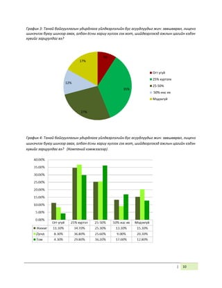 | 10
График 3: Танай байгууллагын удирдлага үйлдвэрлэлийн бус асуудлуудыг жич: зөвшөөрөл, лиценз
шинэчлэх буюу шинээр авах, албан ёсны хариу хүлээх гэх мэт, шийдвэрлэхэд ажлын цагийн хэдэн
хувийг зарцуулдаг вэ?
9%
35%
27%
12%
17%
Огт үгүй
25% хүртэлх
25-50%
50%-иас их
Мэдэхгүй
График 4: Танай байгууллагын удирдлага үйлдвэрлэлийн бус асуудлуудыг жич: зөвшөөрөл, лиценз
шинэчлэх буюу шинээр авах, албан ёсны хариу хүлээх гэх мэт, шийдвэрлэхэд ажлын цагийн хэдэн
хувийг зарцуулдаг вэ? (Компаний хэмжээгээр)
 