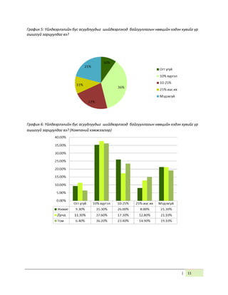 | 11
График 5: Үйлдвэрлэлийн бус асуудлуудыг шийдвэрлэхэд байгууллагын нөөцийн хэдэн хувийг үр
ашиггүй зарцуулдаг вэ?
График 6: Үйлдвэрлэлийн бус асуудлуудыг шийдвэрлэхэд байгууллагын нөөцийн хэдэн хувийг үр
ашиггүй зарцуулдаг вэ? (Компаний хэмжээгээр)
 
