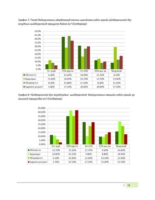 | 12
График 7: Танай байгууллагын удирдлагууд ажлын цагийнхаа хэдэн хувийг үйлдвэрлэлийн бус
асуудлыг шийдвэрлэхэд зарцуулж байна вэ? (Салбараар)
График 8: Үйлдвэрлэлийн бус асуудлуудыг шийдвэрлэхэд байгууллагын нөөцийн хэдэн хувийг үр
ашиггүй зарцуулдаг вэ? (Салбараар)
 