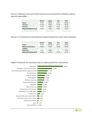 | 14
Хүснэгт 2: Өнгөрсөн хагас жилд танай компаний үйл ажиллагаатай холбогдсон хөрөнгө
оруулалт ерөнхийдөө.....
Жижиг Дунд Том Нийт
Өссөн 26.0% 53.4% 63.8% 42.4%
Хэвээрээ 52.0% 33.8% 17.0% 39.7%
Багассан 15.3% 8.3% 10.6% 11.8%
Мэдэхгүй/Хариулаагүй 6.7% 4.5% 8.5% 6.1%
Хүснэгт 3: Та компаний үйл ажиллагааныхаа хөрөнгө оруулалтыг ирэх 6 сарын хугацаанд.....
Жижиг Дунд Том Нийт
Нэмнэ 49.3% 61.7% 68.1% 57.0%
Байгаа хэмжээнд нь
үлдээнэ
26.0% 12.0% 10.6% 18.2%
Багасгана 2.7% 3.8% 0 2.7%
Мэдэхгүй/Хариулаагүй 22.0% 22.6% 21.3% 22.1%
График 9: Бизнесийн үйл ажиллагаан дахь гол бэрхшээлүүд (Олон сонголттой)
 