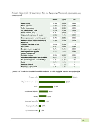 | 15
Хүснэгт 4: Бизнесийн үйл ажиллагаан дахь гол бэрхшээлүүд (компаний хэмжээгээр; олон
сонголттой)
Жижиг Дунд Том
Өндөр татвар 61.3% 54.1% 59.6%
Албан хураамж 16.7% 16.5% 12.8%
Албан бус хураамж 21.3% 14.3% 10.6%
Түр зуурын хориг, саад 12.7% 17.3% 19.1%
Байнгын хориг, саад 9.3% 13.5% 8.5%
Мэдээллийн хүртээмж ба чанар 10.0% 9.8% 10.6%
Зөвшөөрөл, лиценз олголт ба сунгалт 34.7% 30.8% 38.3%
Ажиллах хүчний мэргэжлийн чадвар
хангалтгүй
17.3% 25.6% 36.2%
Тээврийн хүртээмж ба үнэ 10.0% 21.1% 2.1%
Өрсөлдөөн 8.0% 14.3% 12.8%
Стандартчлалын шаардлага 5.3% 5.3% 10.6%
Хөдөлмөрийн зах зээлийн
нөхцөл/хомсдолтой/
9.3% 9.0% 12.8%
Зээл авах боломж 29.3% 15.8% 12.8%
Менежментийн сургалт хангалттай бус 6.0% 2.3% 4.3%
Зах зээлийн судалгаа хангалттай бус 3.3% 5.3% 4.3%
Бусад 1.3% 1.5% 0
Бэрхшээл байхгүй 0 1.5% 0
Мэдэхгүй/ Хариулаагүй 2.7% 3.8% 0
График 10: Бизнесийн үйл ажиллагаанд хамгийн их саад учруулж байгаа байгууллагууд
 