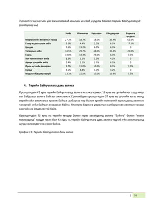 | 16
Хүснэгт 5: Бизнесийн үйл ажиллагаанд хамгийн их саад учруулж байгаа төрийн байгууллагууд
(салбараар нь)
Нийт Үйлчилгээ Худалдаа Үйлдвэрлэл Барилга
угсралт
Мэргэжлийн хяналтын газар 27.3% 18.7% 18.0% 35.4% 62.5%
Газар кадастарын алба 6.1% 4.4% 2.0% 6.3% 17.5%
Цагдаа 7.9% 13.2% 6.0% 6.3% 0
Татварын алба 34.5% 29.7% 44.0% 35.4% 25.0%
Гааль 14.8% 14.3% 29.0% 6.3% 7.5%
Хот тохижилтын алба 1.2% 1.1% 1.0% 4.2% 0
Ариун цэврийн алба 2.4% 1.1% 2.0% 6.3% 0
Орон нутгийн захиргаа 9.7% 11.0% 10.0% 8.3% 7.5%
Бусад 3.6% 8.8% 1.0% 4.2% 0
Мэдэхгүй/хариулаагүй 13.3% 22.0% 10.0% 10.4% 7.5%
4. Төрийн байгууллага дахь авлига
Оролцогчдын 42 хувь төрийн байгууллагад авлига их гэж үзсэнээс 16 хувь нь сүүлийн нэг сард ямар
нэг байдлаар авлига байгааг ажиглажээ. Ерөнхийдөө оролцогчдын 37 хувь нь сүүлийн хагас жилд
өөрийн үйл ажиллагаа эрхэлж байгаа салбартаа төр болон хувийн компаний харилцаанд авлигын
чанартай зүйл байгааг анзаарсан байна. Ялангуяа барилга угсралтын салбарынхан авлигын талаар
хамгийн их мэдээлэлтэй байв.
Оролцогчдын 75 хувь нь төрийн тендер болон гэрээ хэлэлцээнд авлига “байнга” болон “ихэнх
тохиолдолд” гардаг гэсэн бол 43 хувь нь төрийн байгууллага дахь авлига тэдний үйл ажиллагаанд
шууд нөлөөлдөг гэж үзсэн байна.
График 11: Төрийн байгууллага дахь авлиа
 
