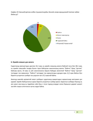 | 22
График 19: Авлигад өртсөн албан тушаалтнуудыг Засгийн газар хариуцлагад татаж чадаж
байна уу?
6. Хувийн хэвшил дэх авлига
Судалгаанд оролцогчдын дөнгөж 16,1 хувь нь хувийн хэвшилд авлига байхгүй гэсэн бол 48,1 хувь
нь хувийн хэвшлийн тендер болон гэрээ байгуулах ажиллагаанд авлига “байнга” буюу “үргэлж”
байсаар ирсэн, 33 хувь нь үйл ажиллагаагаа явуулж байхдаа авлигатай “байнга” буюу “үргэлж”
тулгардаг гэж хариулжээ. “Байнга” тулгардаг гэж хариулагсдын дундаж хувь 11,5 хувь байсан бол
барилга угсралтын салбарт энэ үзүүлэлт өсч 27,5 хувьтай байна.
Авлигад хамгийн өртөмтгий эмзэг салбарыг судалгаанд хамрагсадын хариулснаар жагсаавал уул
уурхай, төрийн байгууллагын араас барилга угсралтын салбар оржээ. Барилгын салбарыг бүхэлд нь
авч үзвэл нэр хүнд нь төдийлөн сайн биш ч гэсэн тэдэнд учирдаг ихэнх бэрхшээл дарамт шахалт
засгийн газрын агентлагын зүгээс ирдэг байна.
 