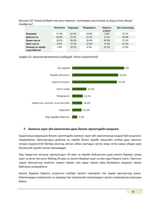 | 24
Хүснэгт 10: Танай салбарт хэр олон компани татвараа зохих ёсоор нь /хууль ёсны дагуу/
төлдөг вэ?
Үйлчилгээ Худалдаа Үйлдвэрлэл Барилга
угсралт
Бүх компаниуд
Бүгдээрээ 17.4% 12.1% 18.8% 5.0% 15.1%
Дийлэнх нь 50.0% 37.4% 27.1% 12.5% 34.6%
Зарим хэд нь 18.5% 28.3% 35.4% 45.0% 27.2%
Цөөн хэд нь 6.5% 12.1% 12.5% 15.0% 11.1%
Номоор нь төлдөг
газар байхгүй
7.6% 10.1% 6.3% 22.5% 12.0%
График 21: Авлигад өртөмтгий салбарууд (Олон сонголттой)
7. Авлигын эсрэг үйл ажиллагаан дахь бизнес эрхлэгчдийн хандлага
Судалгаанд хамрагдсан бизнес эрхлэгчдийн авлигын эсрэг үйл ажиллагаанд хандаж буй хандлагыг
тодорхойлов. Оролцогчдын дийлэнх нь төрийн болон хувийн хэвшлийн салбар дахь авлигын
талаар мэдээлэлтэй бөгөөд авлигад автсан албан хаагчдын зүгээс ямар нэгэн хариу үйлдэл ирж
болзошгүй гэдгийг хүлээн зөвшөөрдөг.
Энд тэмдэглэж хэлэхэд, оролцогчдын 50 хувь нь төрийн байгууллага дахь авлига буурвал цэвэр
ашиг нь өснө гэж үзсэн байхад 26 хувь нь авлига буурвал ашиг нь мөн адил буурна гэжээ. Түүнчлэн
зарим оролцогчид ихэвчлэн зөвхөн төрөөс олж авдаг зарим нөөц боломжоо алдахаас эмээж
байгаагаа илэрхийлсэн.
Авлига буурвал барилга угсралтын салбарт орлого нэмэгдэнэ гэж зарим оролцогчид үзжээ.
Компаниудын хэмжээнээс нь харахад том хэмжээний компаниудын орлого нэмэгдэхээр харагдаж
байна.
 