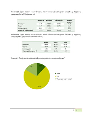 | 27
Хүснэгт 11: Хэрвээ төрийн авлига багасвал танай компаний нийт орлого нэмэгдэх үү, буурах уу,
хэвээрээ үлдэх үү? (Салбараар нь)
Үйлчилгээ Худалдаа Үйлдвэрлэл Барилга
угсралт
Нэмэгдэнэ 43.6% 49.0% 50.0% 65.0%
Буурна 33.0% 25.5% 16.7% 22.5%
Хэвээр үлдэнэ 2.1% 1.0% 0 2.5%
Мэдэхгүй/ Хариулаагүй 21.3% 24.5% 33.3% 10.0%
Хүснэгт 12: Хэрвээ төрийн авлига багасвал танай компаний нийт орлого нэмэгдэх үү, буурах уу,
хэвээрээ үлдэх үү? (Компаний хэмжээгээр нь)
Жижиг Дунд Том
Нэмэгдэнэ 48.0% 46.6% 66.0%
Буурна 25.3% 30.1% 19.1%
Хэвээр үлдэнэ 1.3% 1.5% 0
Мэдэхгүй/Хариулаагүй 25.3% 21.8% 14.9%
График 24: Танай компани авлигатай тэмцэх ямар нэгэн алхам хийсэн үү?
 