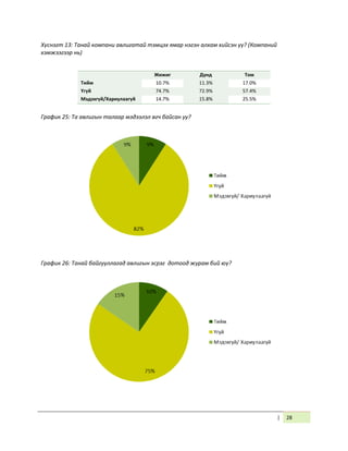 | 28
Хүснэгт 13: Танай компани авлигатай тэмцэх ямар нэгэн алхам хийсэн үү? (Компаний
хэмжээгээр нь)
Жижиг Дунд Том
Тийм 10.7% 11.3% 17.0%
Үгүй 74.7% 72.9% 57.4%
Мэдэхгүй/Хариулаагүй 14.7% 15.8% 25.5%
График 25: Та авлигын талаар мэдээлэл өгч байсан уу?
График 26: Танай байгууллагад авлигын эсрэг дотоод журам бий юү?
 