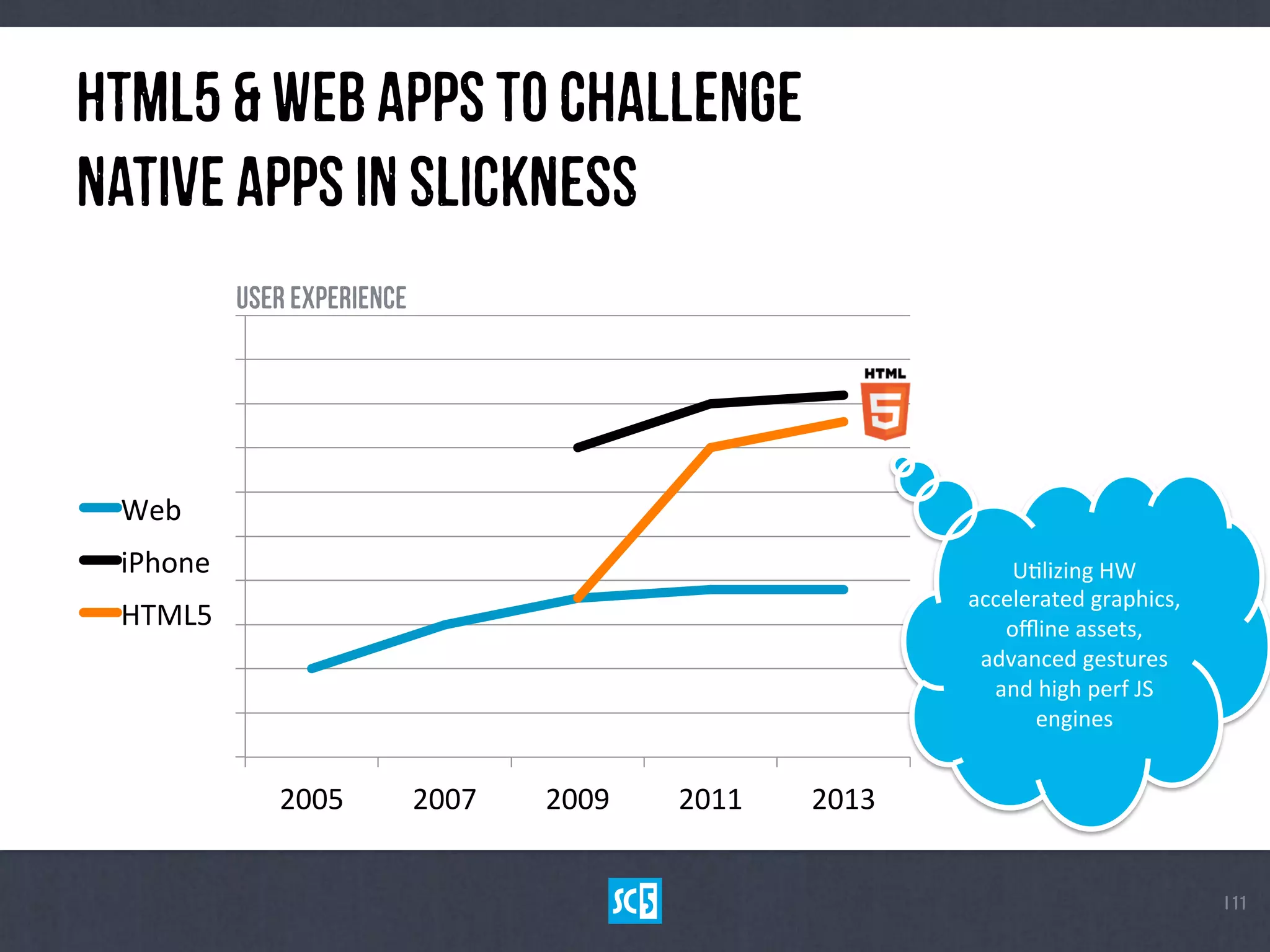 2005	
   2007	
   2009	
   2011	
   2013	
  
Web	
  
iPhone	
  
HTML5	
  
HtMl5&WeBApPsTo ChAlLeNgE
NaTiVeApPsiN SlIcKnEsS
ı11
UsEreXpErIeNcE	
  
UNlizing	
  HW	
  
accelerated	
  graphics,	
  
oﬄine	
  assets,	
  
advanced	
  gestures	
  
and	
  high	
  perf	
  JS	
  
engines	
  
 