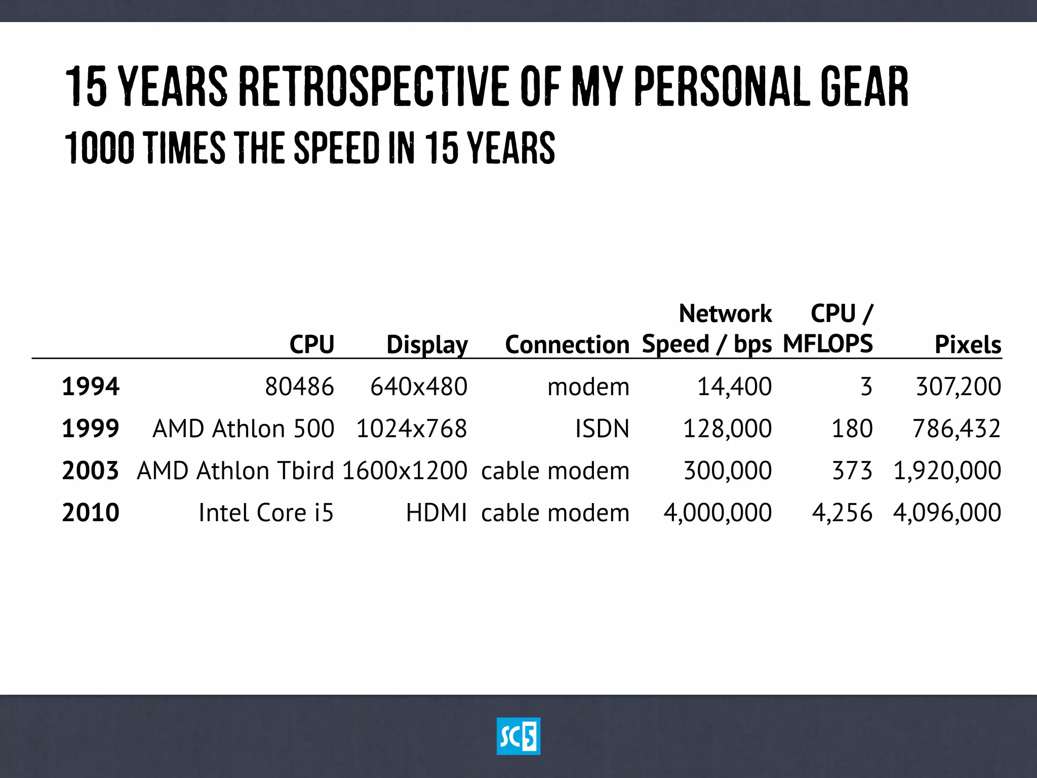 15YeArSReTrOsPeCtIvEoFMyPeRsOnAlGeAr
1000 tImEstHesPeEdiN15yEaRs
  CPU Display Connection
Network
Speed / bps
CPU /
MFLOPS Pixels
1994 80486 640x480 modem 14,400 3 307,200
1999 AMD Athlon 500 1024x768 ISDN 128,000 180 786,432
2003 AMD Athlon Tbird 1600x1200 cable modem 300,000 373 1,920,000
2010 Intel Core i5 HDMI cable modem 4,000,000 4,256 4,096,000
 
