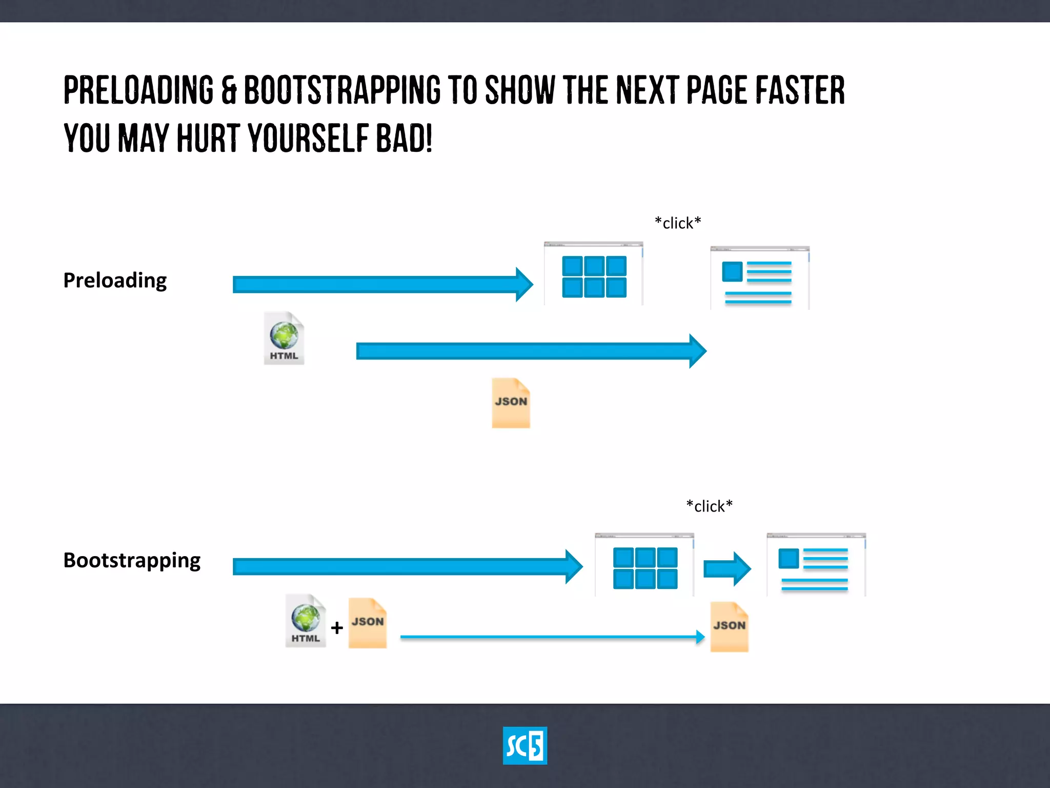PrElOaDiNg&BoOtStRaPpInGToShOwtHeNeXtPaGeFaStEr
YoUMaYHuRt YoUrSeLfBaD!
*click*	
  
+	
  
*click*	
  
Preloading	
  
Bootstrapping	
  
 