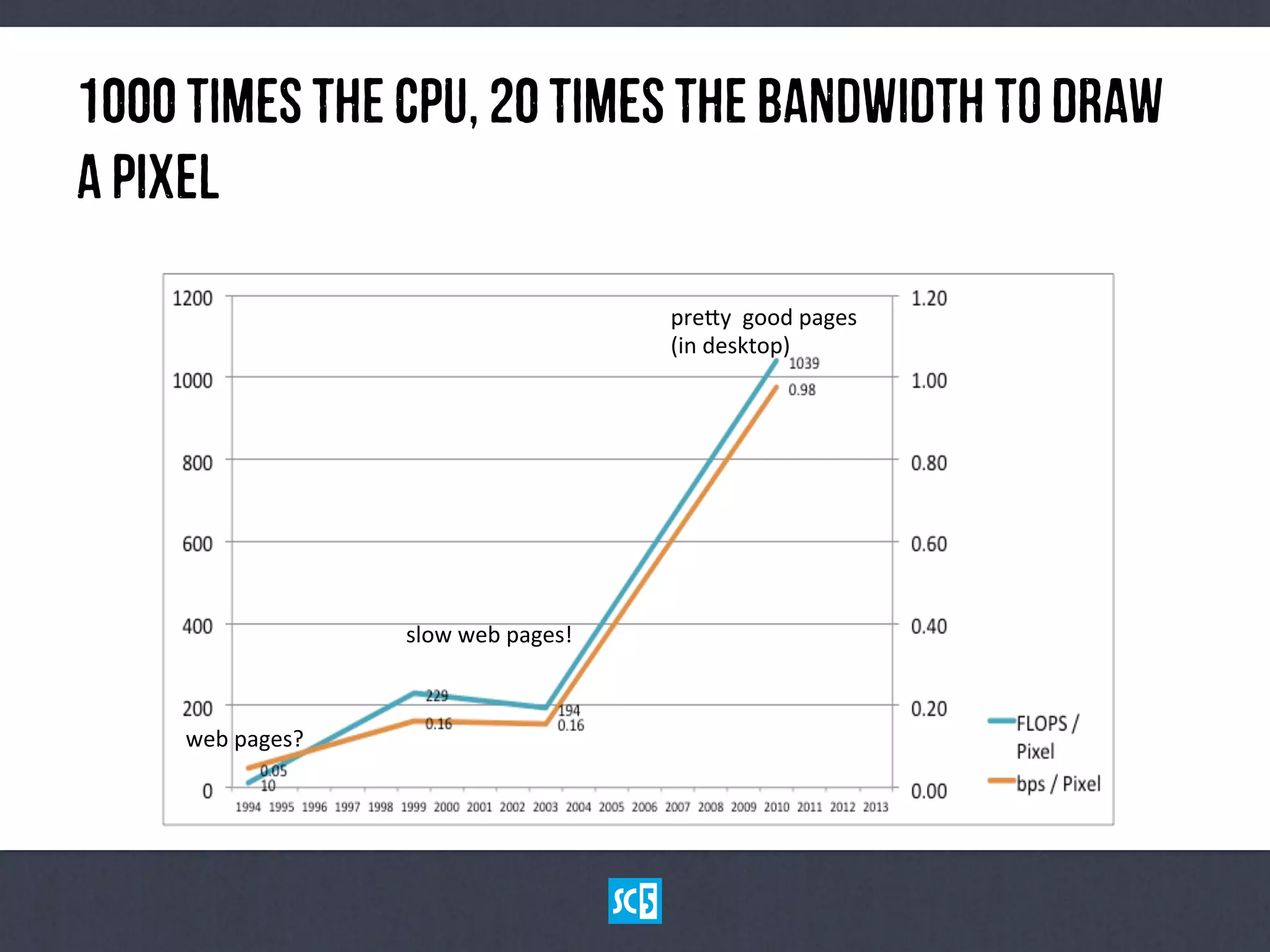 1000tImEs tHeCpU,20tImEstHeBaNdWiDtHtODrAw
aPiXeL
web	
  pages?	
  
slow	
  web	
  pages!	
  
pre.y	
  	
  good	
  pages	
  
(in	
  desktop)	
  
 