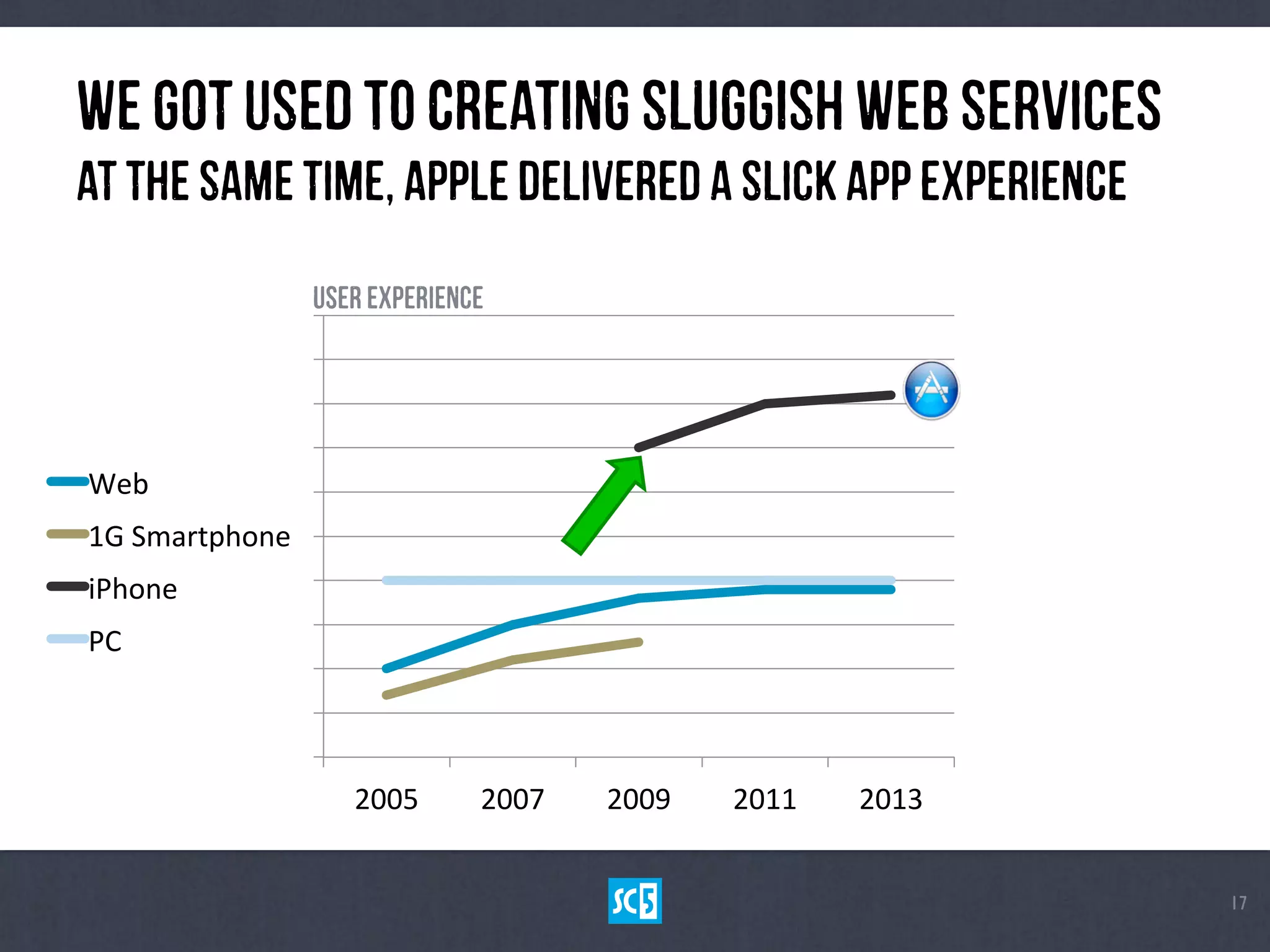 WegOtuSeDToCrEaTiNgSlUgGiShWeBSeRvIcEs
AttHeSaMetImE,ApPlEdElIvErEd aSlIcKApPExPeRiEnCe
ı7
2005	
   2007	
   2009	
   2011	
   2013	
  
Web	
  
1G	
  Smartphone	
  
iPhone	
  
PC	
  
UsEreXpErIeNcE	
  
 