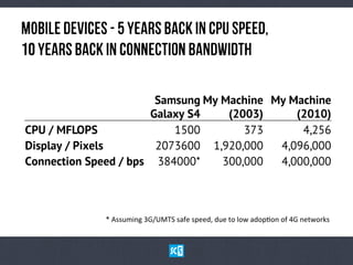 MoBiLeDeViCeS-5yEaRsBaCkiNCpUSpEeD,
10yEaRsBaCkiNCoNnEcTiOnBaNdWiDtH
 
Samsung
Galaxy S4
My Machine
(2003)
My Machine
(2010)
CPU / MFLOPS 1500 373 4,256
Display / Pixels 2073600 1,920,000 4,096,000
Connection Speed / bps 384000* 300,000 4,000,000
*	
  Assuming	
  3G/UMTS	
  safe	
  speed,	
  due	
  to	
  low	
  adopNon	
  of	
  4G	
  networks	
  
 
