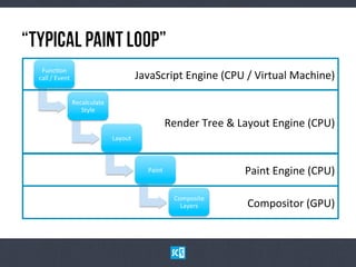 “TyPiCaL PaInTLoOp”
FuncNon	
  
call	
  /	
  Event	
  
Recalculate	
  
Style	
  
Layout	
  
Paint	
  
Composite	
  
Layers	
  
JavaScript	
  Engine	
  (CPU	
  /	
  Virtual	
  Machine)	
  
Render	
  Tree	
  &	
  Layout	
  Engine	
  (CPU)	
  
Paint	
  Engine	
  (CPU)	
  
Compositor	
  (GPU)	
  
 