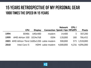15YeArSReTrOsPeCtIvEoFMyPeRsOnAlGeAr
1000 tImEstHesPeEdiN15yEaRs
  CPU Display Connection
Network
Speed / bps
CPU /
MFLOPS Pixels
1994 80486 640x480 modem 14,400 3 307,200
1999 AMD Athlon 500 1024x768 ISDN 128,000 180 786,432
2003 AMD Athlon Tbird 1600x1200 cable modem 300,000 373 1,920,000
2010 Intel Core i5 HDMI cable modem 4,000,000 4,256 4,096,000
 