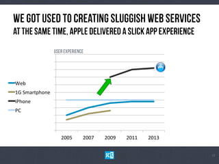 WegOtuSeDToCrEaTiNgSlUgGiShWeBSeRvIcEs
AttHeSaMetImE,ApPlEdElIvErEd aSlIcKApPExPeRiEnCe
ı7
2005	
   2007	
   2009	
   2011	
   2013	
  
Web	
  
1G	
  Smartphone	
  
iPhone	
  
PC	
  
UsEreXpErIeNcE	
  
 