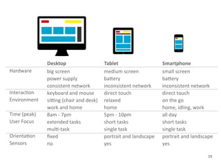 Hardware

Interac+on
Environment
Time2(peak)
User2Focus
Orienta+on
Sensors

Desktop
big$screen
power$supply
consistent$network
keyboard$and$mouse
si5ng$(chair$and$desk)
work$and$home
8am$:$7pm
extended$tasks
mul=:task
ﬁxed
no

Tablet
medium&screen
ba-ery
inconsistent&network
direct&touch
relaxed
home
5pm&8&10pm
short&tasks
single&task
portrait&and&landscape
yes

Smartphone
small%screen
ba+ery
inconsistent%network
direct%touch
on%the%go
home,%idling,%work
all%day
short%tasks
single%task
portrait%and%landscape
yes
39

 