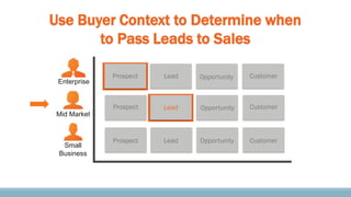 Prospect
Prospect Lead Opportunity Customer
Customer
Lead Customer
Use Buyer Context to Determine when
to Pass Leads to Sa...