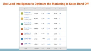 Use Lead Intelligence to Optimize the Marketing to Sales Hand Off
 