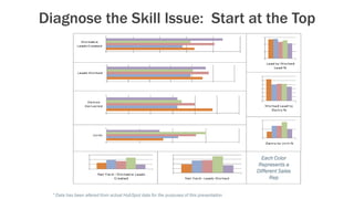 Diagnose the Skill Issue: Start at the Top
* Data has been altered from actual HubSpot data for the purposes of this prese...