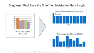 Diagnose: “Peal Back the Onion” on Metrics for More Insight
Lead-Worked-to-Connect
Ratio
Connect-to-Demo Ratio
* Data has ...