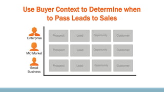 Prospect
Prospect
Prospect Lead Customer
Lead Opportunity Customer
Lead Opportunity Customer
Use Buyer Context to Determin...