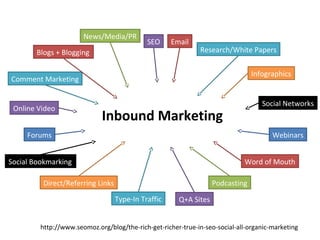 http://www.seomoz.org/blog/the-rich-get-richer-true-in-seo-social-all-organic-marketing
Blogs + Blogging
Comment Marketing
News/Media/PR
SEO
Social Networks
Word of Mouth
Q+A Sites
Forums
Online Video
Podcasting
Webinars
Research/White Papers
Infographics
Social Bookmarking
Inbound Marketing
Direct/Referring Links
Type-In Traffic
Email
 