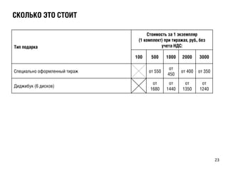ÑСÊКÎОËЛÜЬÊКÎО ÝЭÒТÎО ÑСÒТÎОÈИÒТ
Тип подарка
Стоимость за 1 экземпляр
(1 комплект) при тиражах, руб., без
учета НДС:
100 500 1000 2000 3000
Специально оформленный тираж от 550
от
450
от 400 от 350
Диджибук (6 дисков)
от
1680
от
1440
от
1350
от
1240
23	
  
 