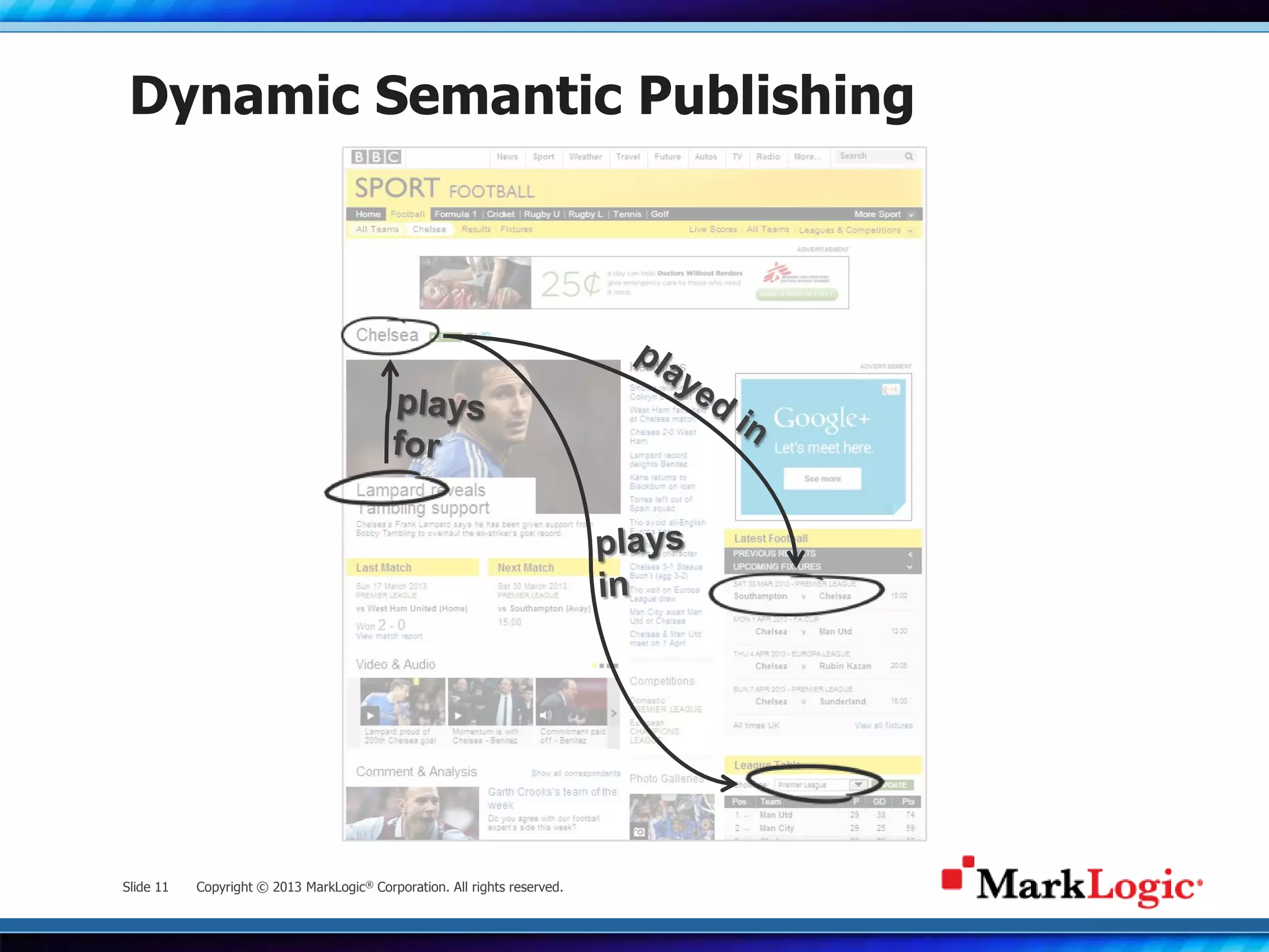 Slide 11 Copyright © 2013 MarkLogic® Corporation. All rights reserved.
Dynamic Semantic Publishing
 