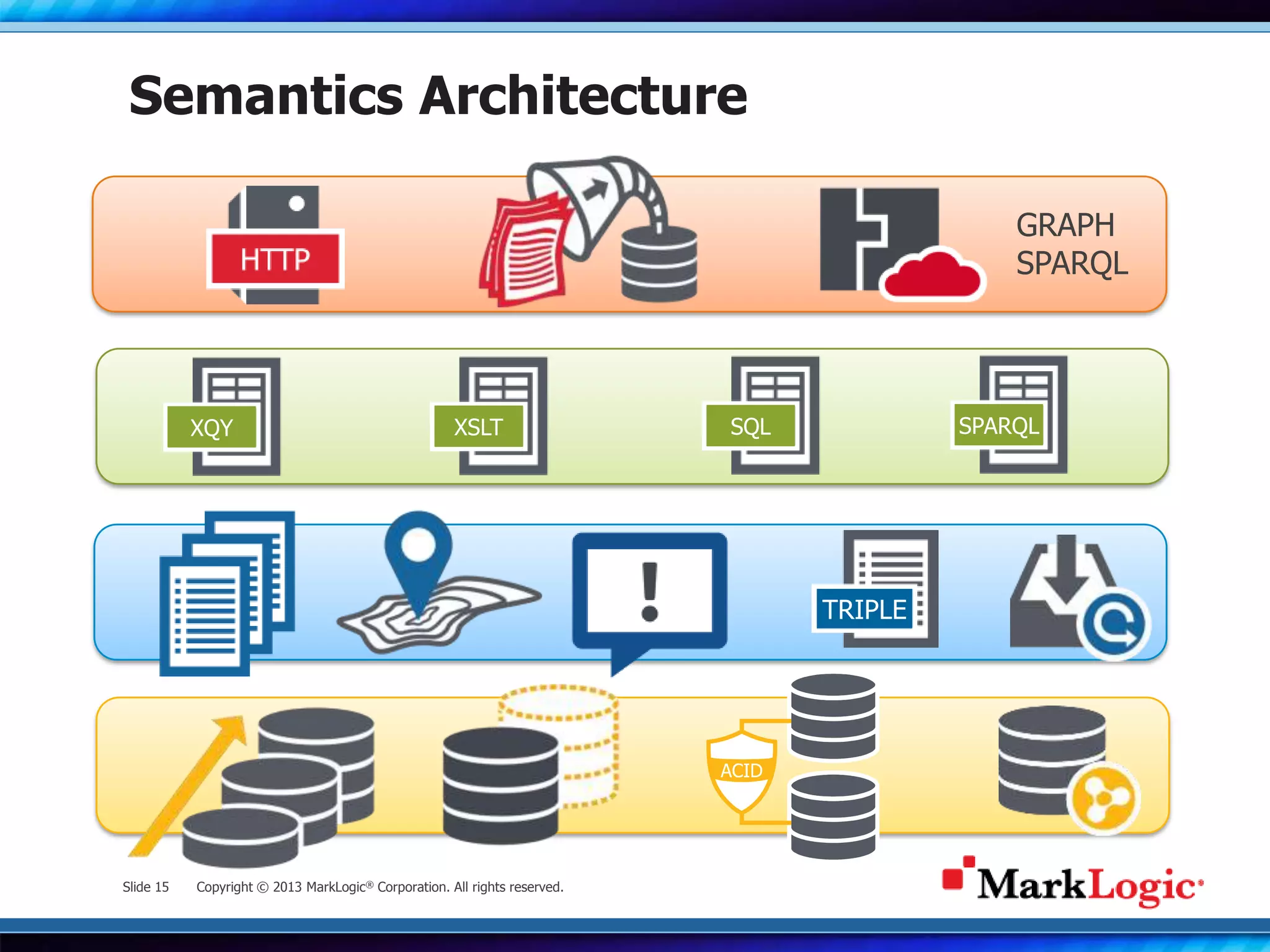 Slide 15 Copyright © 2013 MarkLogic® Corporation. All rights reserved.
Semantics Architecture
TRIPLE
XQY XSLT SQL SPARQL
GRAPH
SPARQL
 