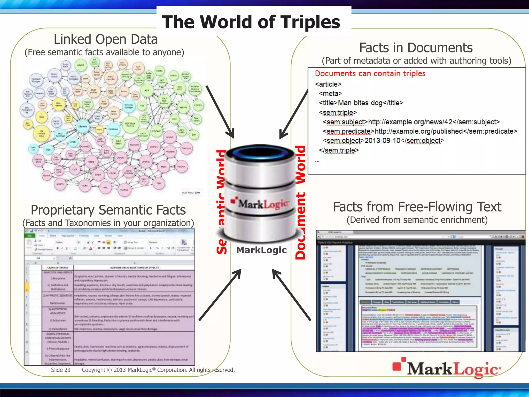Slide 23 Copyright © 2013 MarkLogic® Corporation. All rights reserved.
The World of Triples
Linked Open Data
(Free semantic facts available to anyone)
Proprietary Semantic Facts
(Facts and Taxonomies in your organization) SemanticWorld
DocumentWorld
Facts from Free-Flowing Text
(Derived from semantic enrichment)
MarkLogic
Facts in Documents
(Part of metadata or added with authoring tools)
 