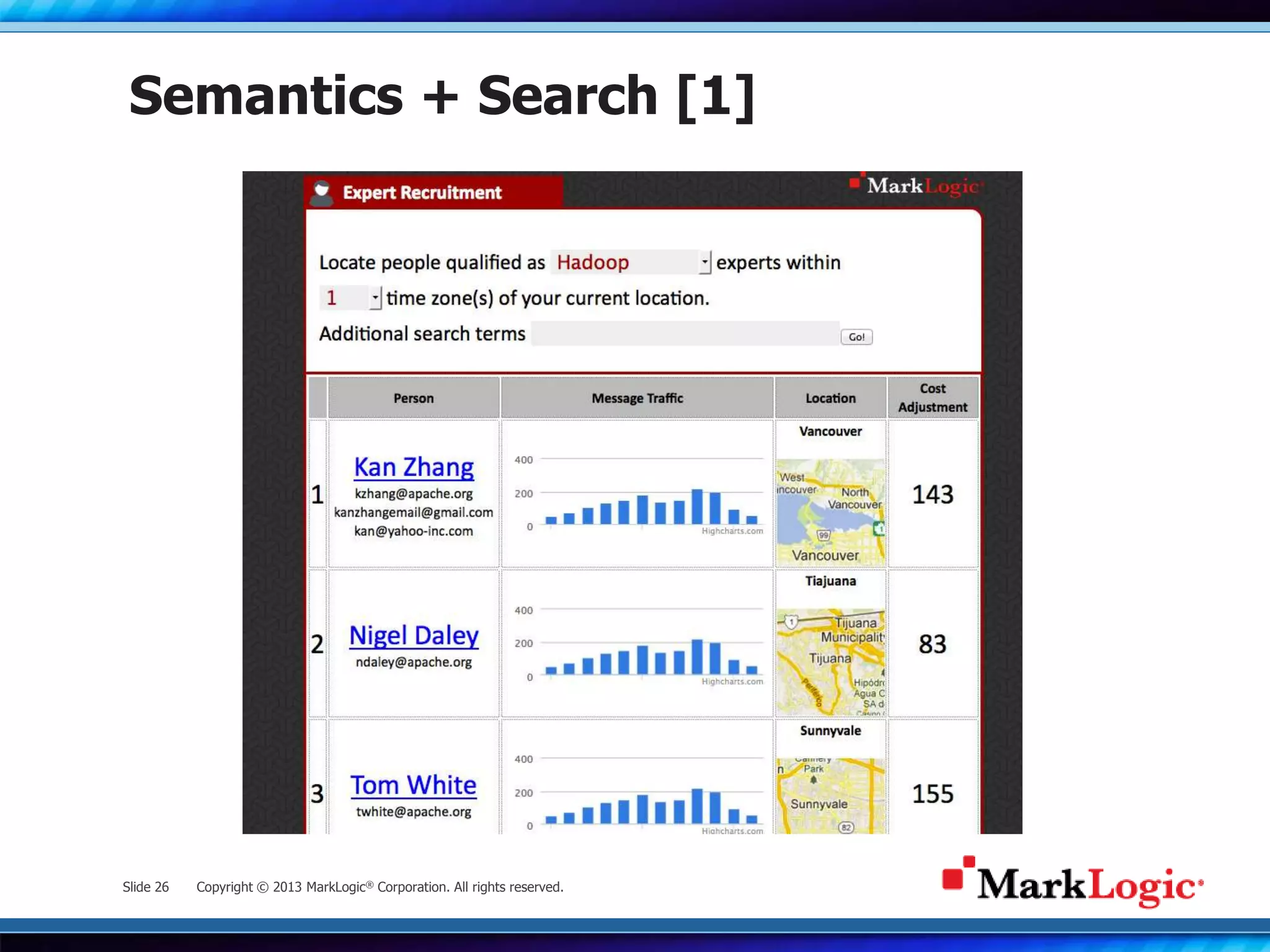 Slide 26 Copyright © 2013 MarkLogic® Corporation. All rights reserved.
Semantics + Search [1]
 