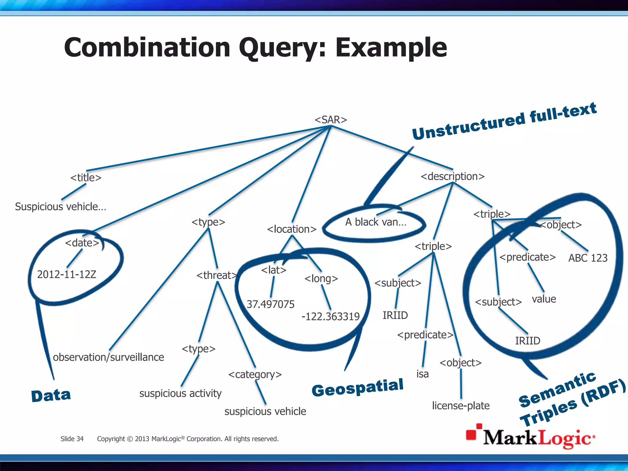 Slide 34 Copyright © 2013 MarkLogic® Corporation. All rights reserved.
Combination Query: Example
<SAR>
<title>
Suspicious vehicle…
<date>
2012-11-12Z
<type>
<threat>
suspicious activity
<category>
suspicious vehicle
<location>
<lat>
37.497075
<long>
-122.363319
<description>
A black van…
<subject>
<subject>
<predicate>
<object>
IRIID
IRIID
isa
value
license-plate
ABC 123<predicate>
<object>
observation/surveillance
<type>
<triple>
<triple>
 