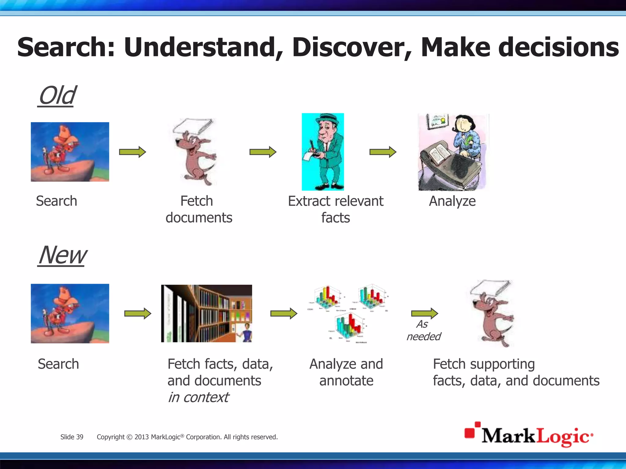 Slide 39 Copyright © 2013 MarkLogic® Corporation. All rights reserved.
Search: Understand, Discover, Make decisions
Search Fetch
documents
Extract relevant
facts
Analyze
Old
Search Fetch facts, data,
and documents
in context
Analyze and
annotate
Fetch supporting
facts, data, and documents
As
needed
New
 