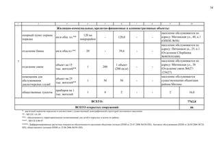 1 2 3 4 5 6 7 8 9 10 
опорный пункт охраны 
порядка кв.м общ. пл.** 120 на 
микрорайон - 120,0 - - 
отделение банка кв.м общ.пл.** 20 - 39,6 - - 
отделение связи объект на 15 
тыс. жителей** 1 200 1 объект 
(200 кв.м) - - 
помещения для 
обслуживания 
диспетчерских служб 
объект на 25 
тыс. жителей** 1 50 50 - - 
общественные туалеты приборов на 1 
тыс. жителей 1 8 2 - - 2 16,0 
7762,8 
66 
ВСЕГО: 
ВСЕГО открытых сооружений: 
* - расчетный норматив определен в соответствии с существующей демографической структурой постоянного населения 
** - МГСН 1.01-99 
*** - обеспеченность территориальными поликлиниками для детей и взрослых в целом по району 
**** - МГСН 4.08-97 
*****- Дифференцированные расчетные показатели обеспеченности населения объектами тоговли (ППМ от 25.07.2006 №558-ПП), бытового обслуживания (ППМ от 26.09.2006 №724- 
ПП), общественного питания (ППМ от 22.08.2006 №593-ПП) 
7 
Жилищно-коммунальные, кредитно-финансовые и административные объекты: 
население обслуживается по 
адресу: Митинская ул., 40, к.1 
(ОПОП №58) 
население обслуживается по 
адресу: Пятницкое ш., 25, к.1 
(Отделение Сбербанка 
№9038/01608) 
население обслуживается по 
адресу: Митинская ул., 38 
(Отделение связи №627- 
125627) 
население обслуживается 
существующими объектами 
района Митино 
34 
 