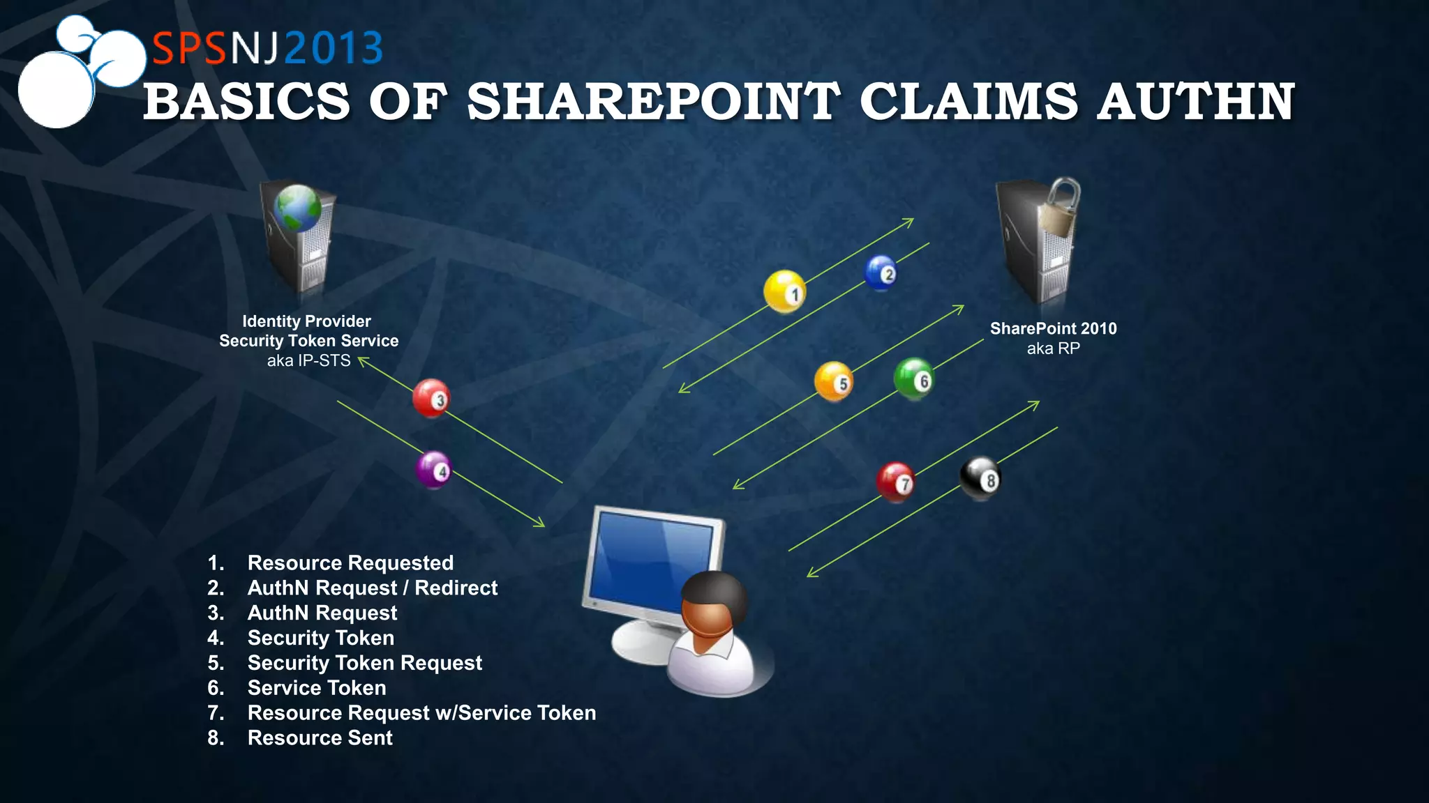 BASICS OF SHAREPOINT CLAIMS AUTHN
1. Resource Requested
2. AuthN Request / Redirect
3. AuthN Request
4. Security Token
5. Security Token Request
6. Service Token
7. Resource Request w/Service Token
8. Resource Sent
Identity Provider
Security Token Service
aka IP-STS
SharePoint 2010
aka RP
 