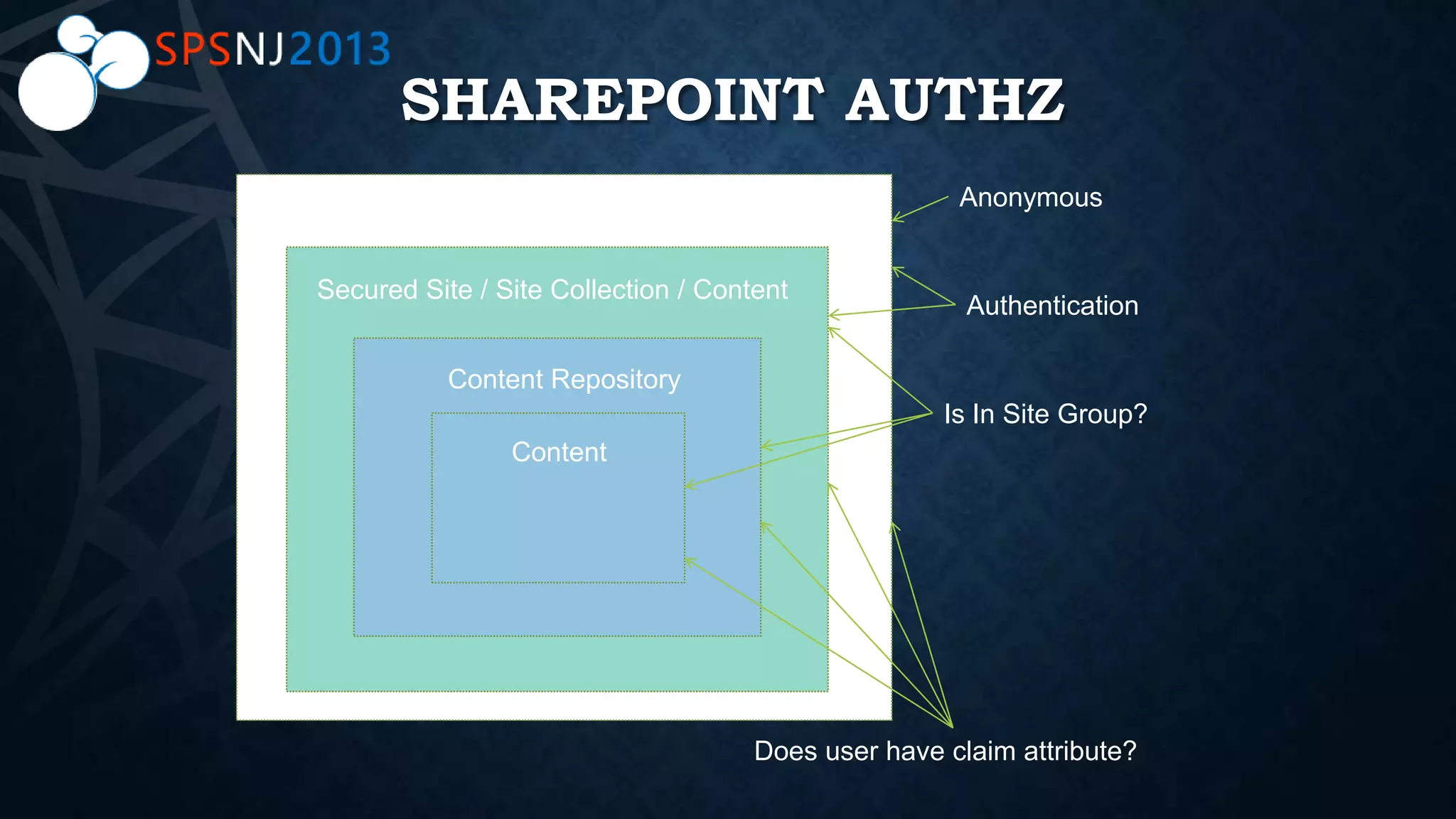 SHAREPOINT AUTHZ
Anonymous
Authentication
Is In Site Group?
Does user have claim attribute?
Web Application / Site Collection
Secured Site / Site Collection / Content
Content Repository
Content
 