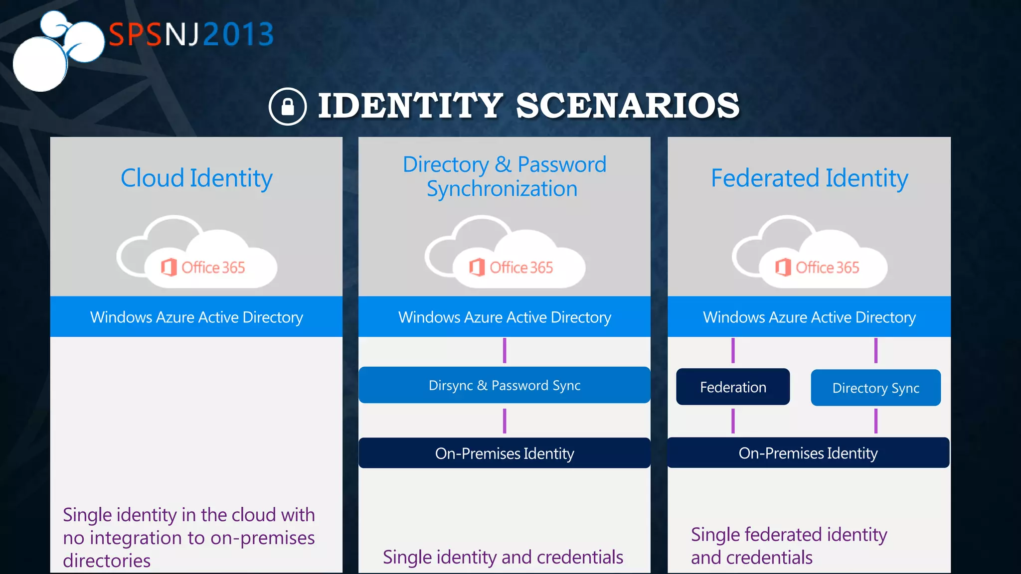 IDENTITY SCENARIOS
Cloud Identity
Single identity in the cloud with
no integration to on-premises
directories
Directory & Password
Synchronization
Single identity and credentials
Federated Identity
Single federated identity
and credentials
 