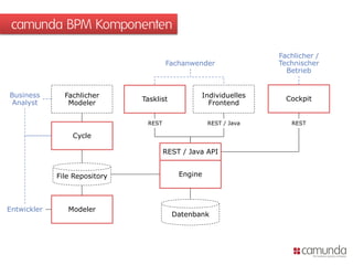 camunda BPM Komponenten
Engine
Tasklist
Individuelles
Frontend
Cockpit
Cycle
Modeler
Fachlicher
Modeler
Fachanwender
Fachlicher /
Technischer
Betrieb
Business
Analyst
Entwickler
Datenbank
File Repository
REST / Java API
REST RESTREST / Java
 