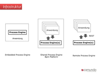 Infrastruktur
Anwendung
Process Engine(s)
Shared Process Engine
Bpm Platform
Process Engine
Embedded Process Engine
Anwendung
Anwendung
Process Engine(s)
Remote Process Engine
REST
 