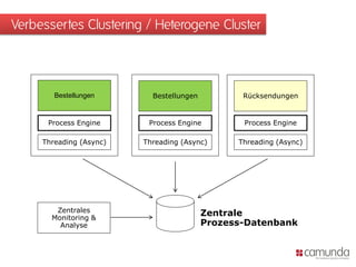 Verbessertes Clustering / Heterogene Cluster
Bestellungen
Process Engine
Bestellungen
Process Engine
Rücksendungen
Process Engine
Zentrale
Prozess-Datenbank
Zentrales
Monitoring &
Analyse
Threading (Async) Threading (Async) Threading (Async)
 