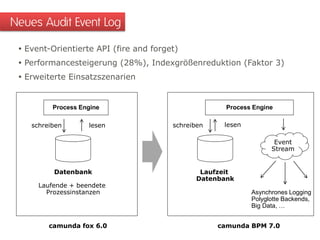  Event-Orientierte API (fire and forget)
 Performancesteigerung (28%), Indexgrößenreduktion (Faktor 3)
 Erweiterte Einsatzszenarien
Neues Audit Event Log
Datenbank
Laufende + beendete
Prozessinstanzen
Process Engine
lesenschreiben
Laufzeit
Datenbank
Process Engine
Event
Stream
schreiben lesen
Asynchrones Logging
Polyglotte Backends,
Big Data, …
camunda fox 6.0 camunda BPM 7.0
 