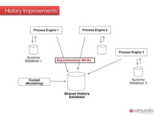 History Improvements
Process Engine 1
Shared History
Database
Process Engine 2
Process Engine 3
Asynchronous Write
Cockpit
(Monitoring)
Runtime
Database 1
Runtime
Database 3
 