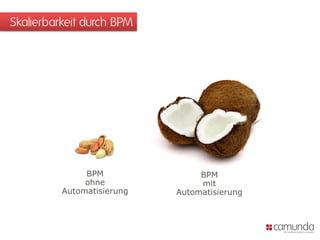 Skalierbarkeit durch BPM
BPM
ohne
Automatisierung
BPM
mit
Automatisierung
 