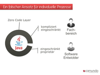 Ein falscher Ansatz für individuelle Prozesse
Fach-
bereich
kompliziert
eingeschränkt
Software
Entwickler
eingeschränkt
proprietär
Zero Code Layer
 